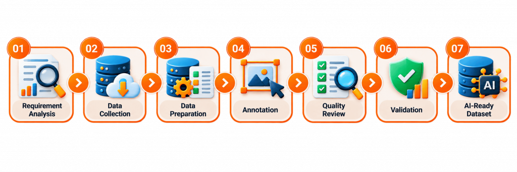 data collection process